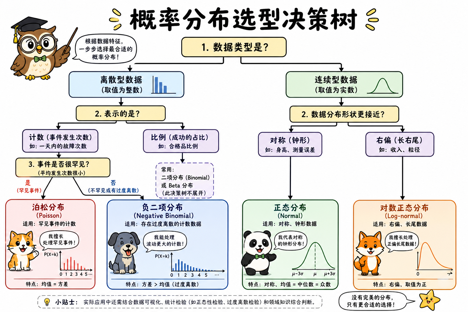图 1 分布选型决策树