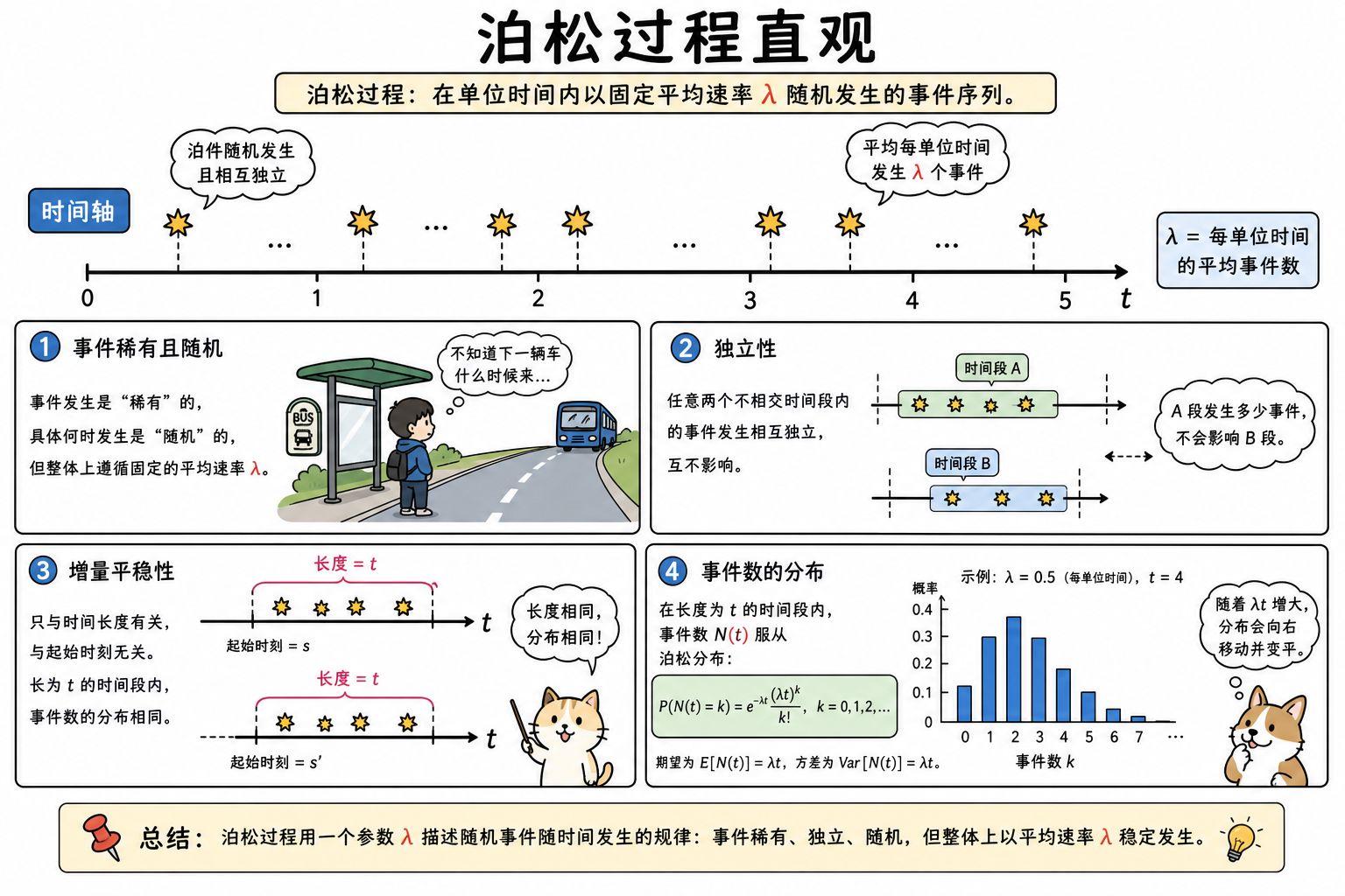 图 1 泊松直观