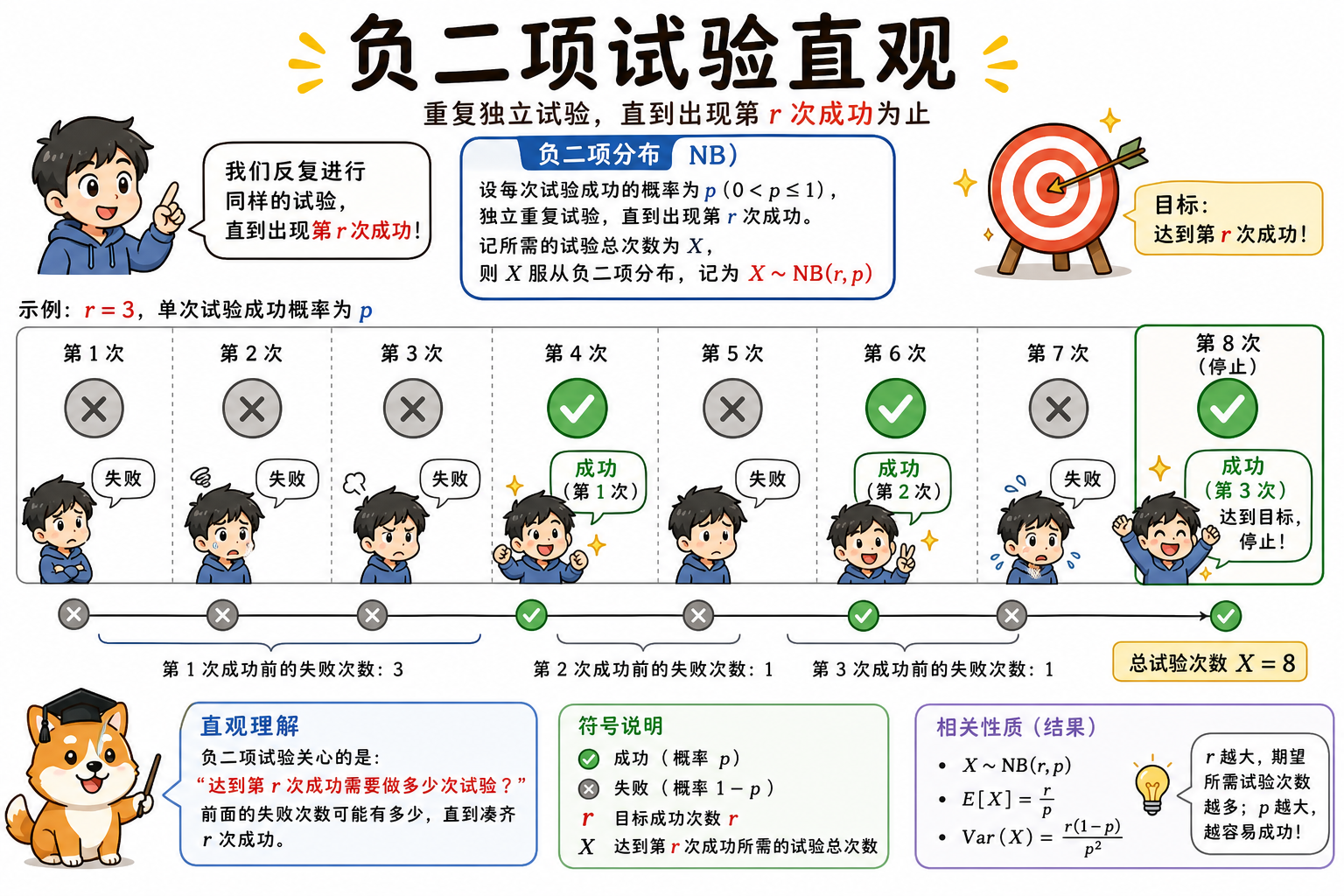 图 1 等待 r 次成功