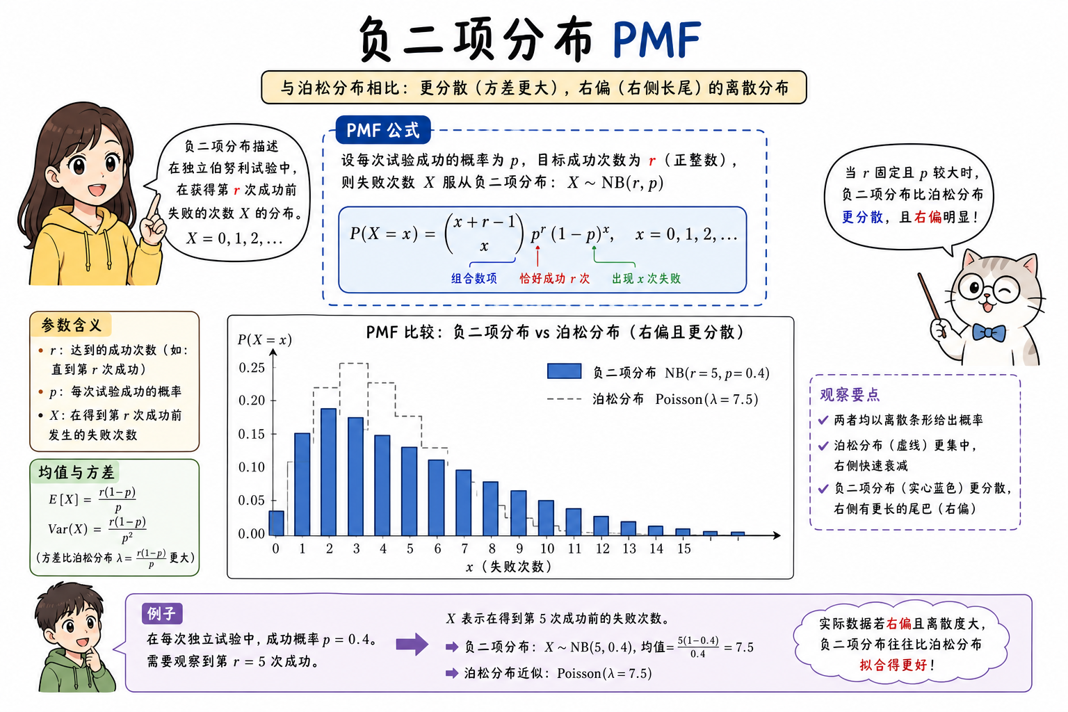 图 2 PMF 比 Poisson 更宽