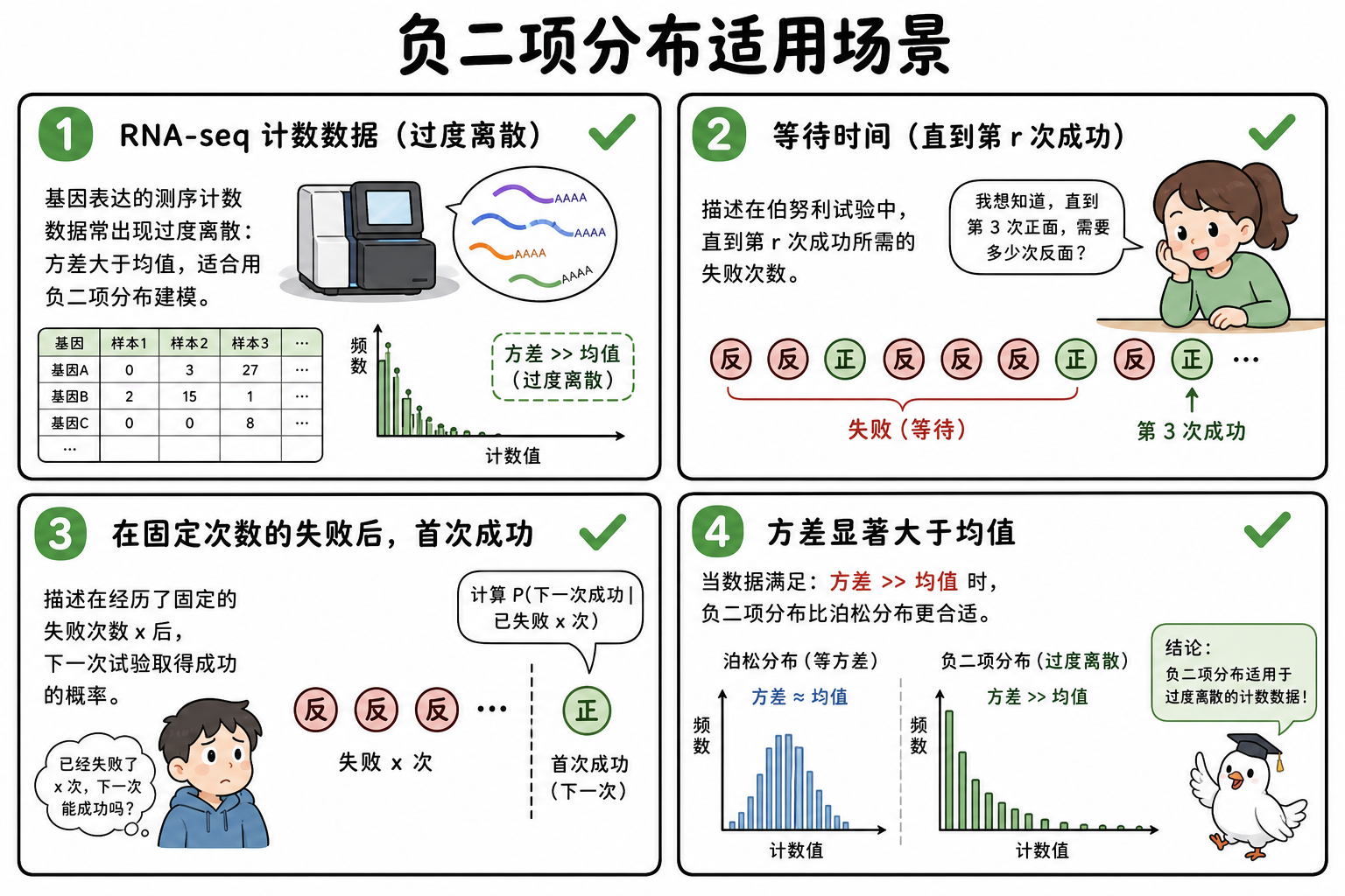 图 3 RNA-seq 过离散