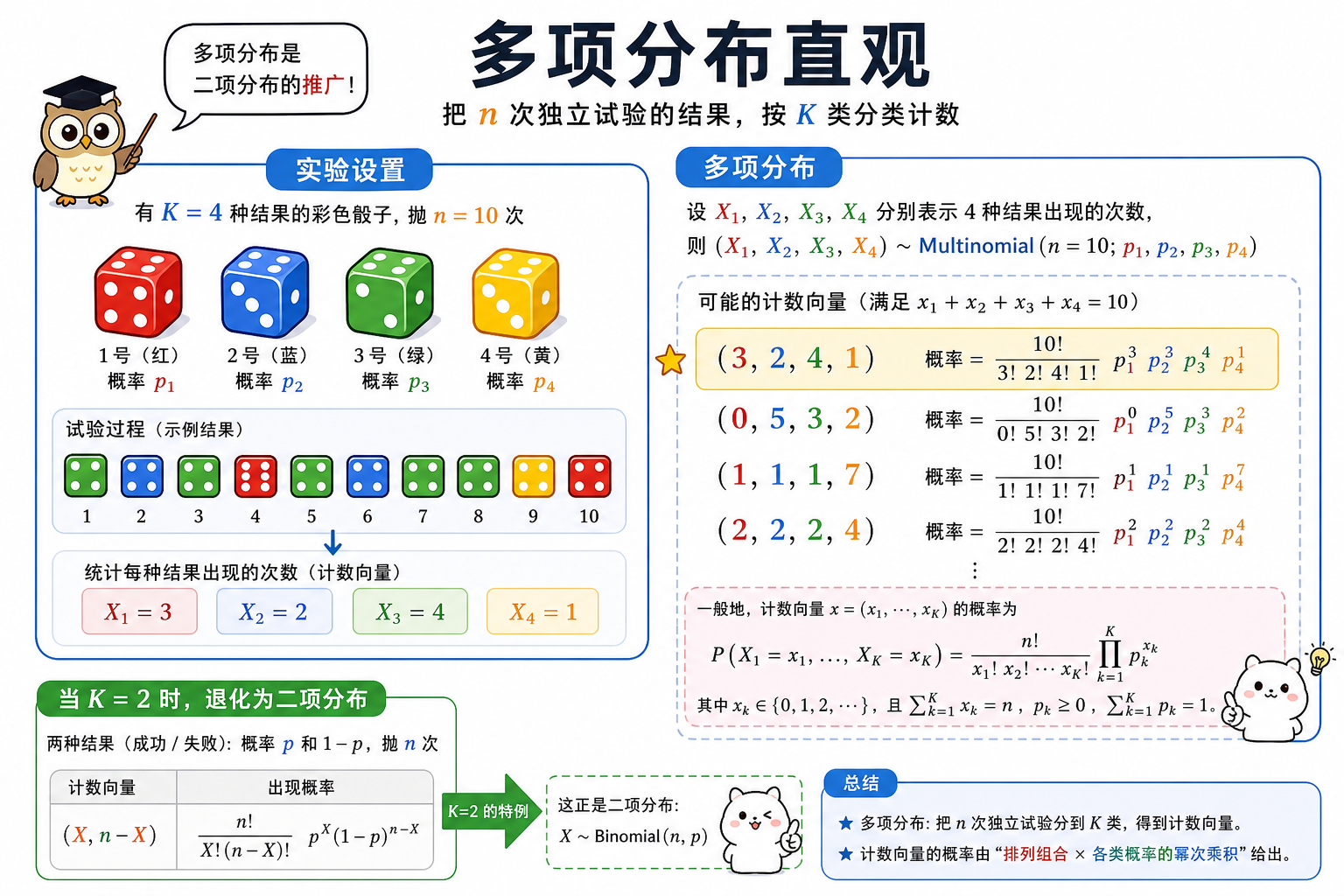 图 1 多项分布直观