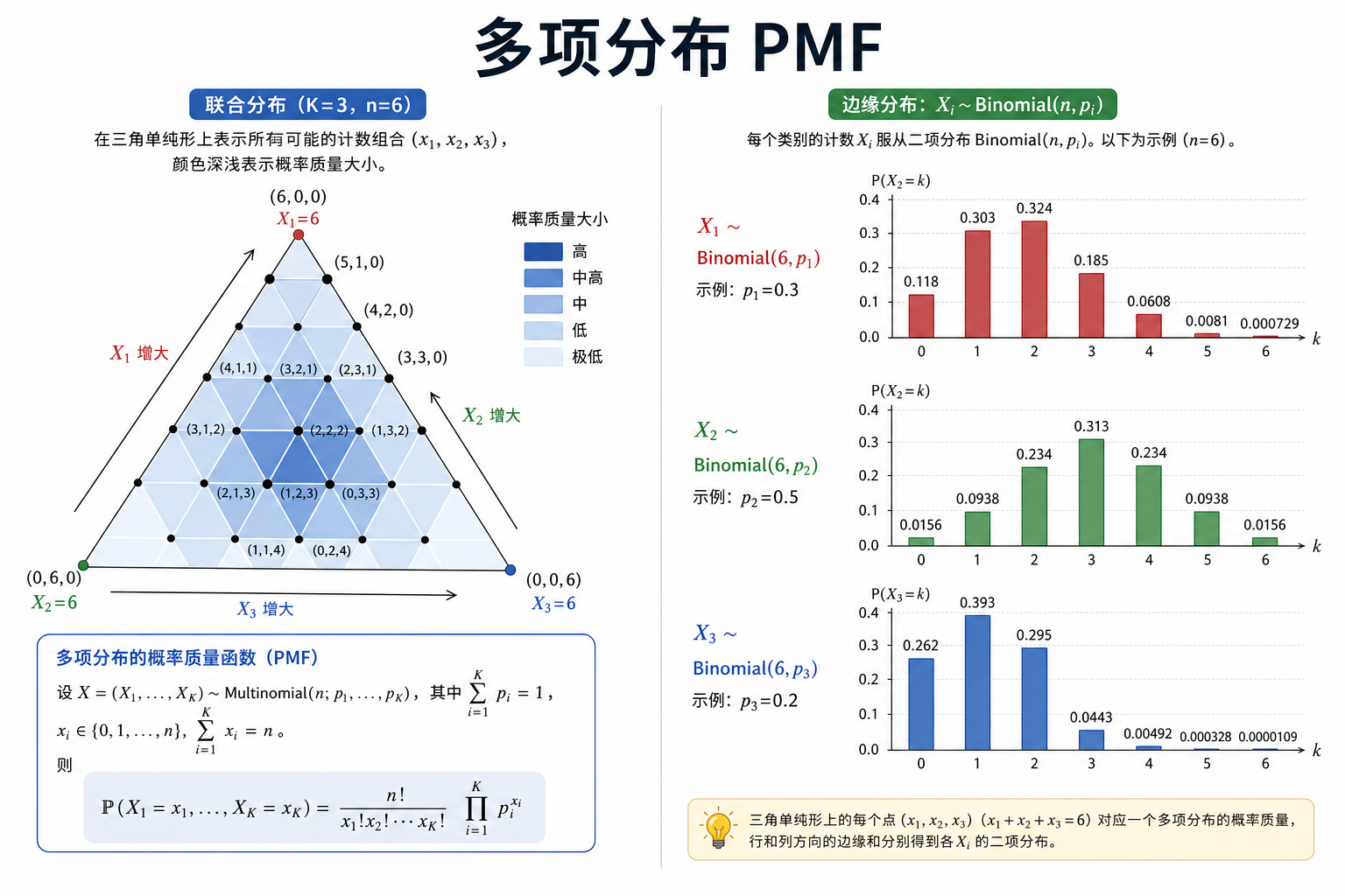 图 2 三维单纯形上的概率质量