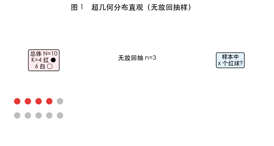 图 1 超几何分布直观