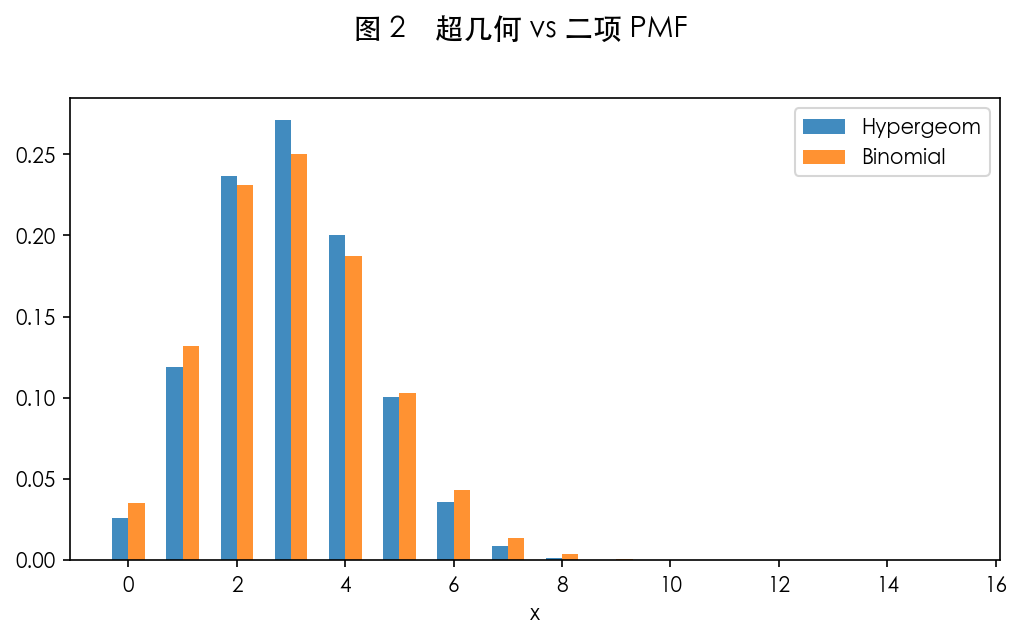 图 2 PMF 与二项对比