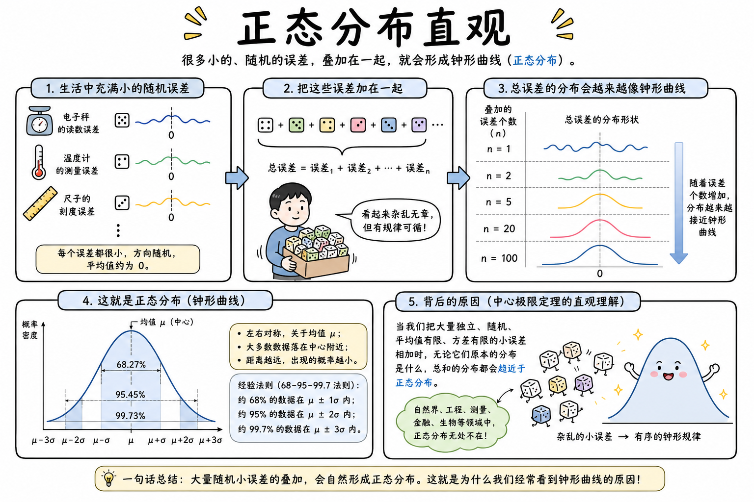 图 1　正态直观