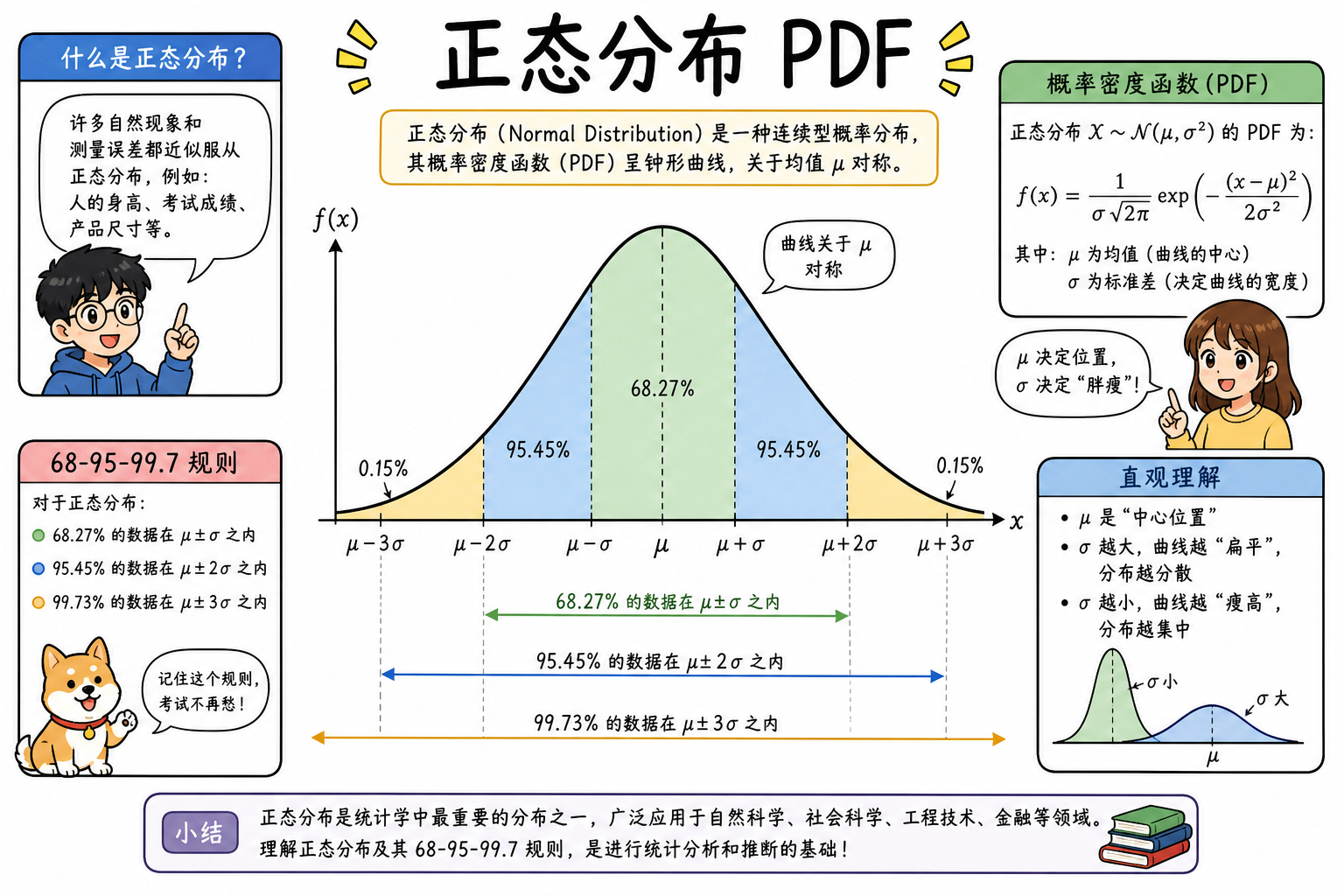 图 2　PDF 钟形曲线