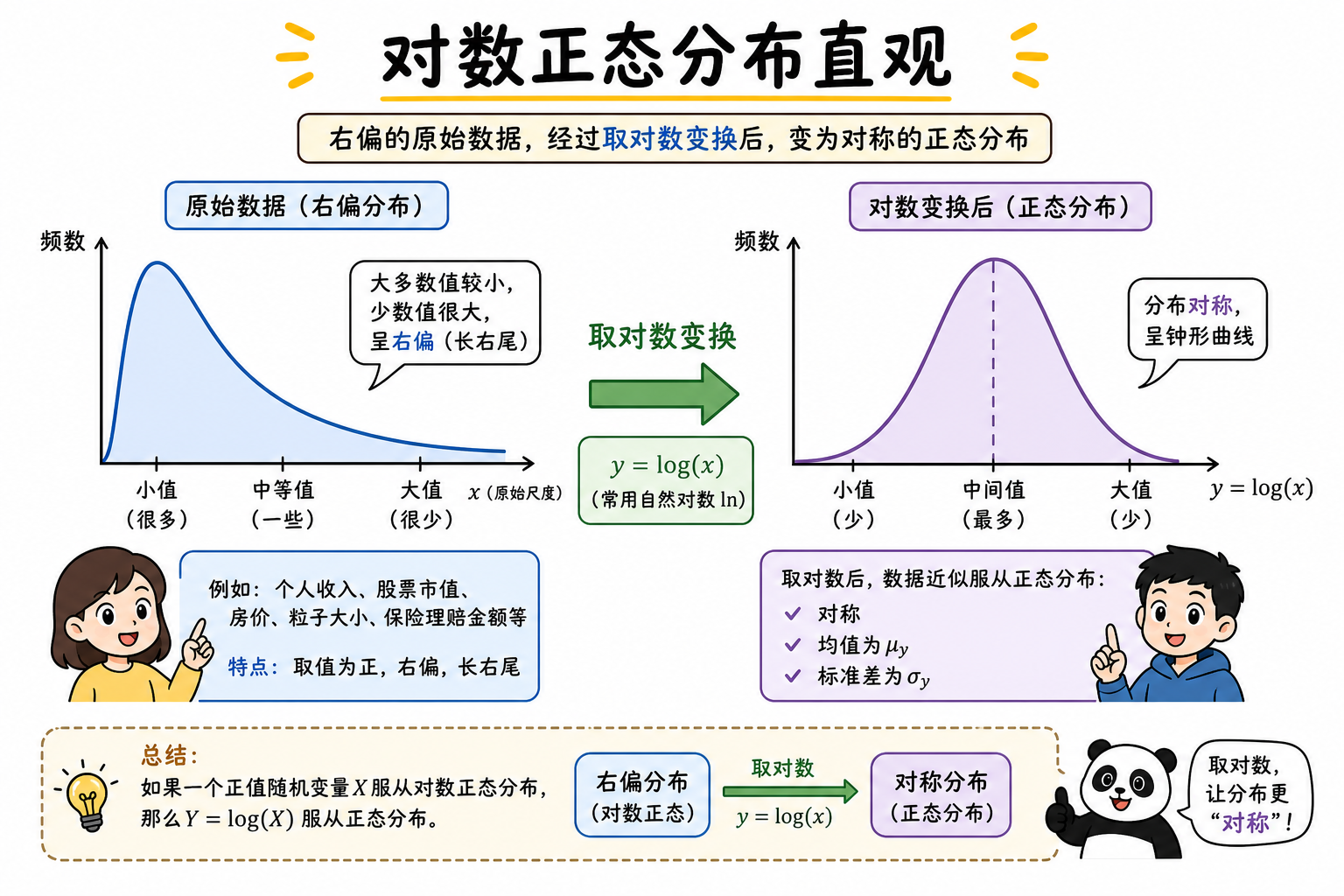 图 1 右偏数据取对数后对称