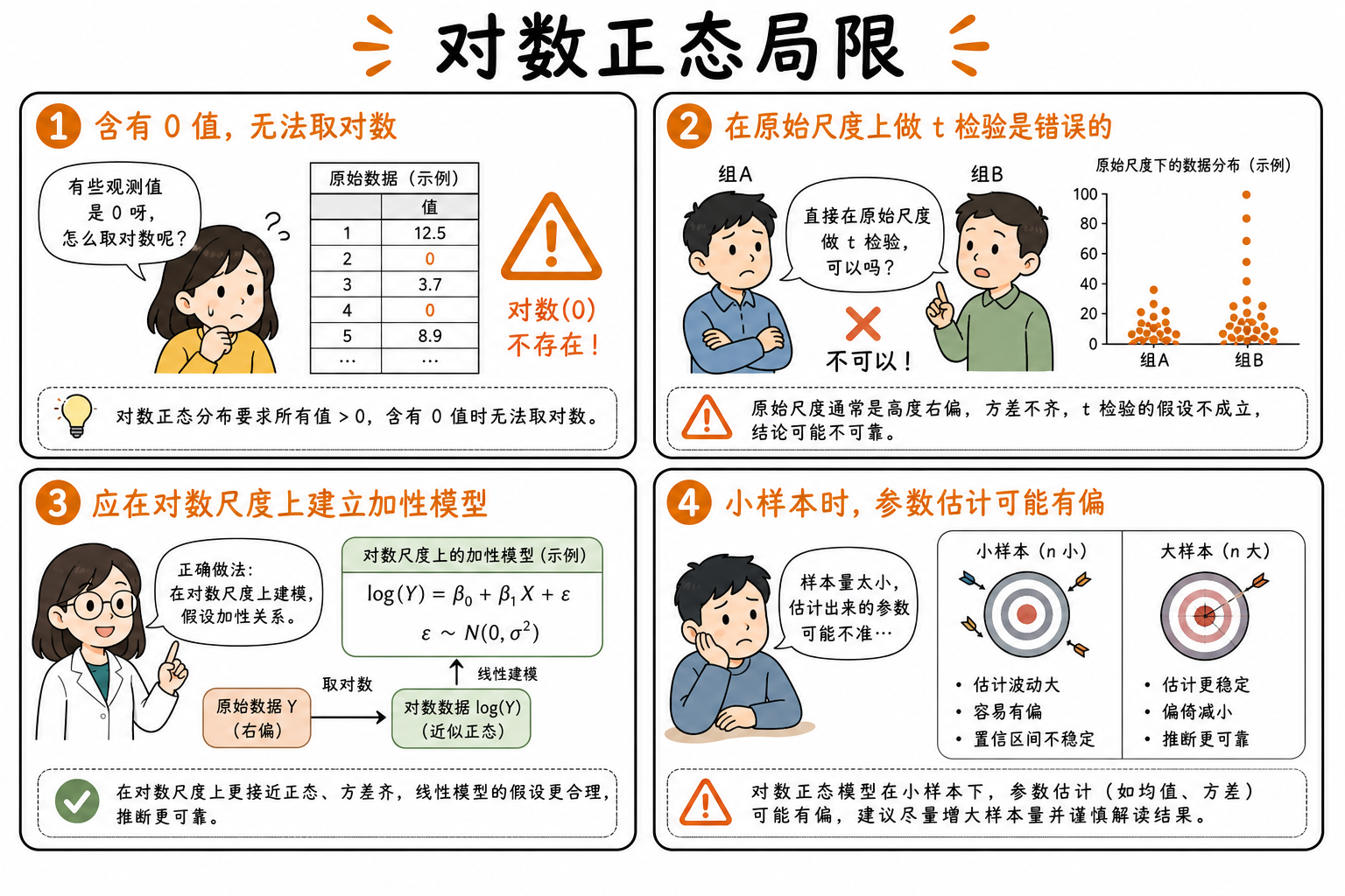 图 4 局限