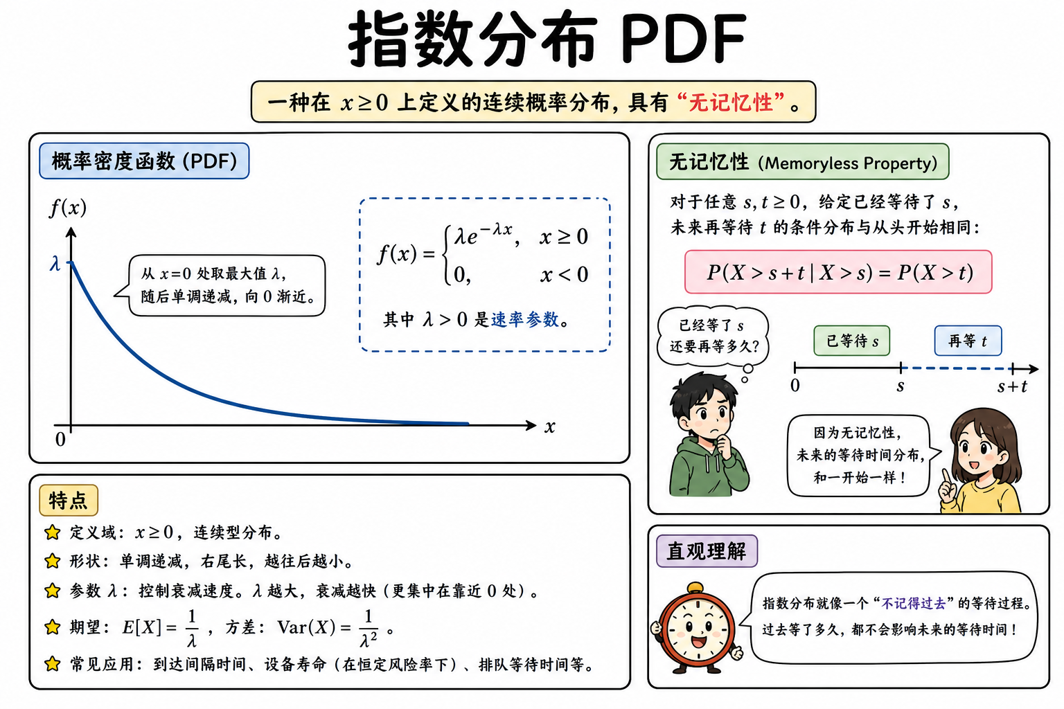 图 2 PDF 单调递减