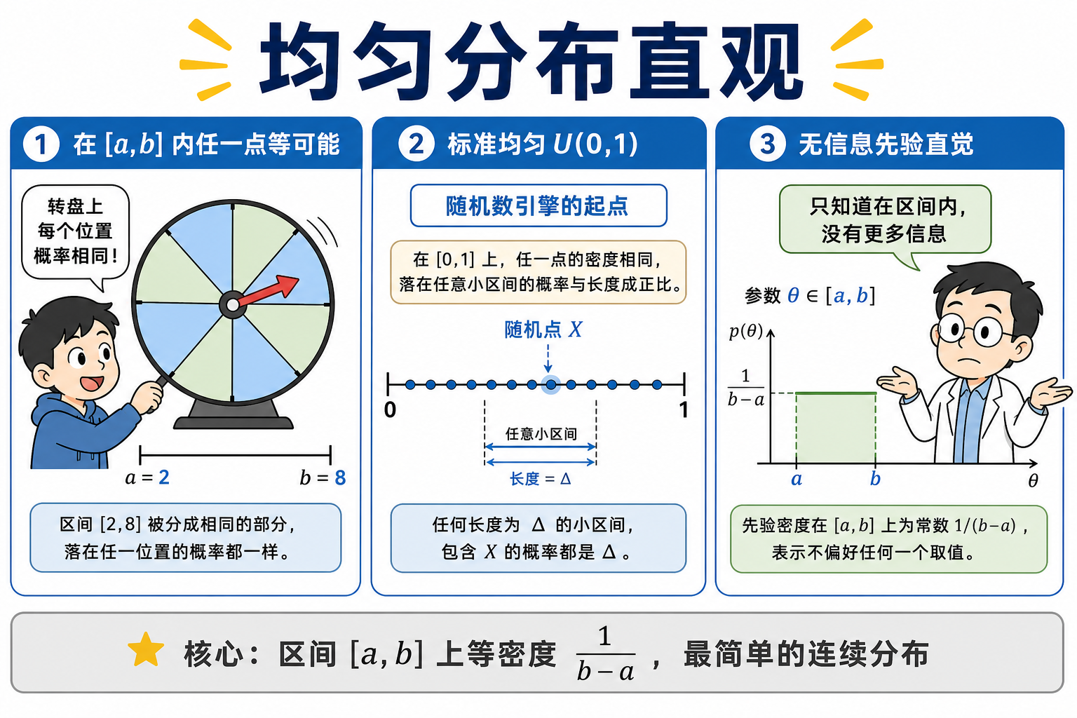 图 1　均匀分布直观