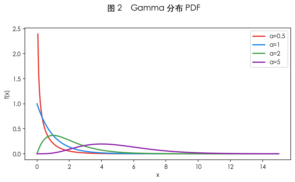 图 2 PDF 随 α 变化