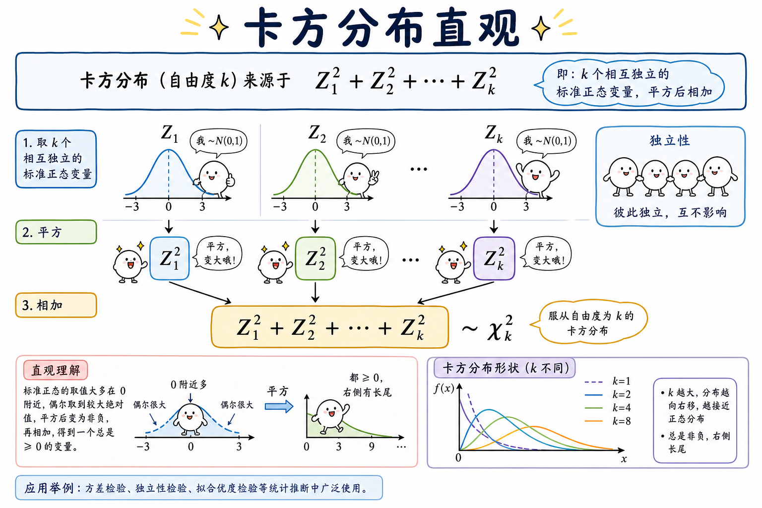 图 1　标准正态平方和