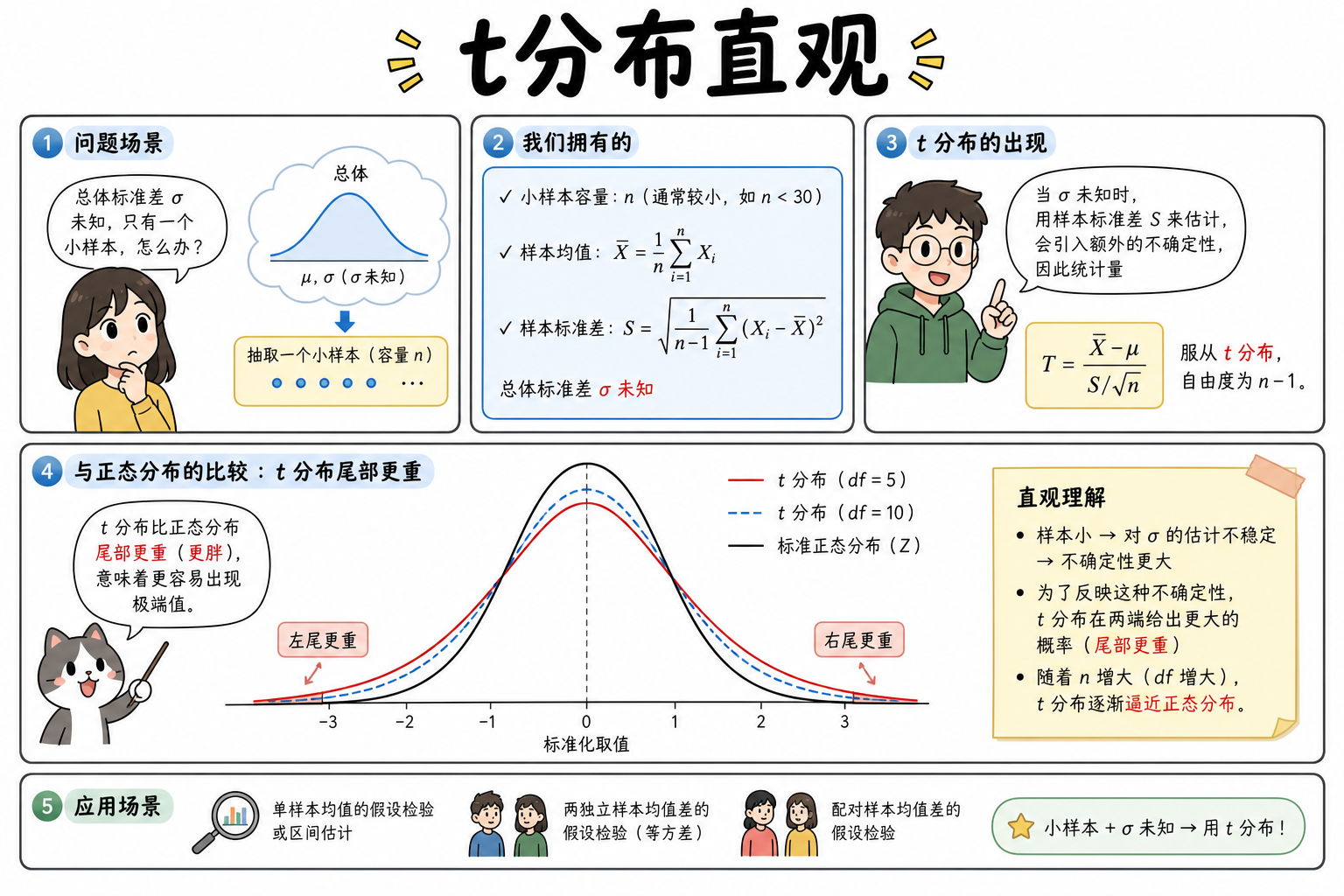 图 1　t 分布直观