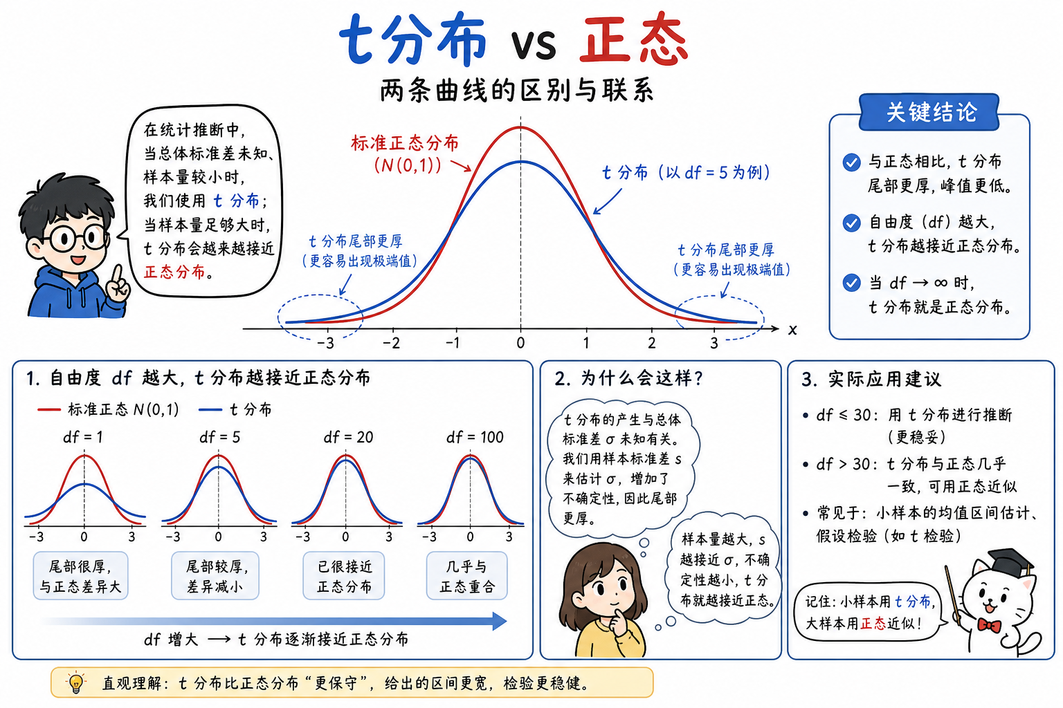 图 2　t 分布 PDF 族
