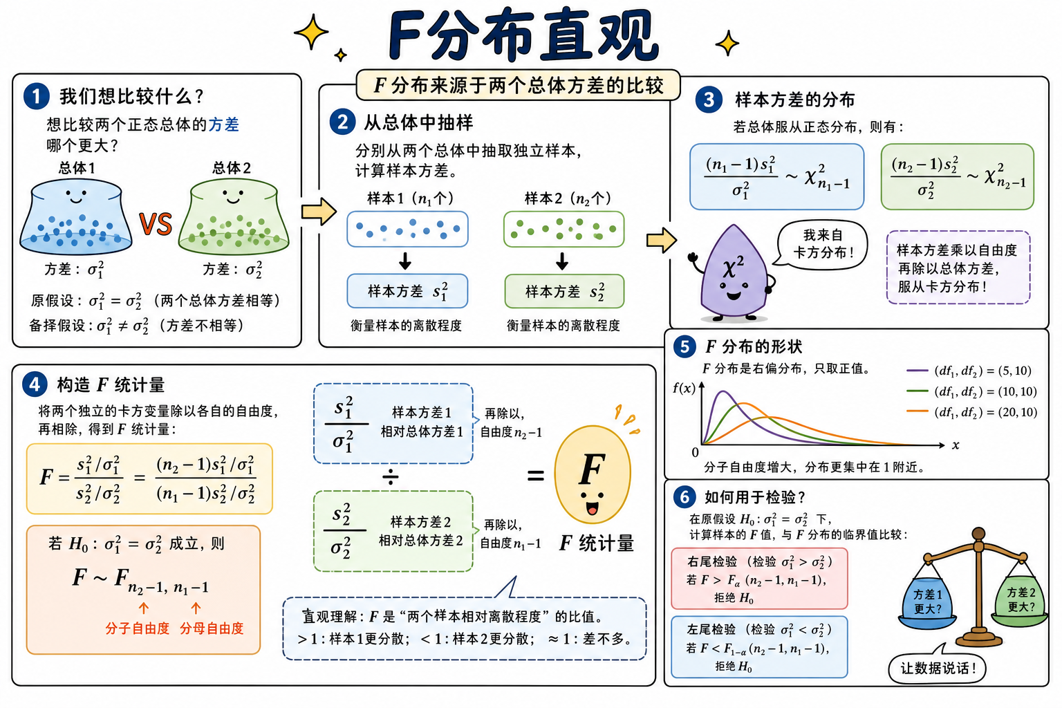 图 1　两方差之比