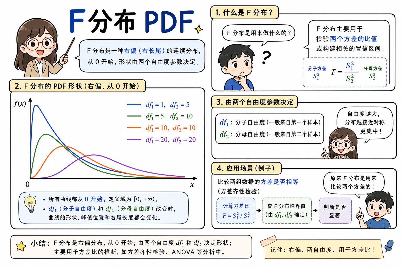 图 2　右偏 PDF