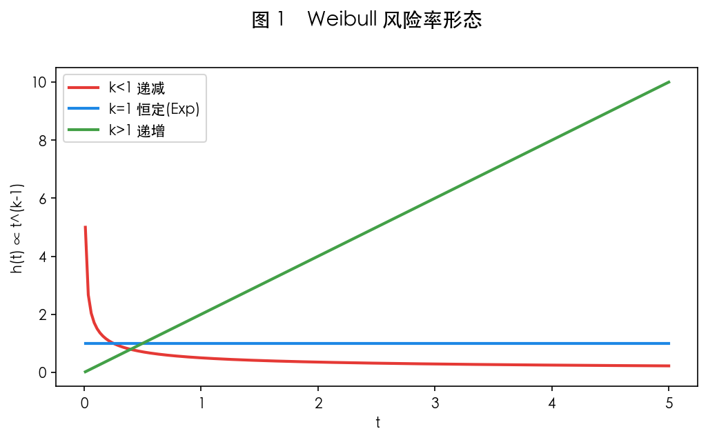 图 1　Weibull 直观