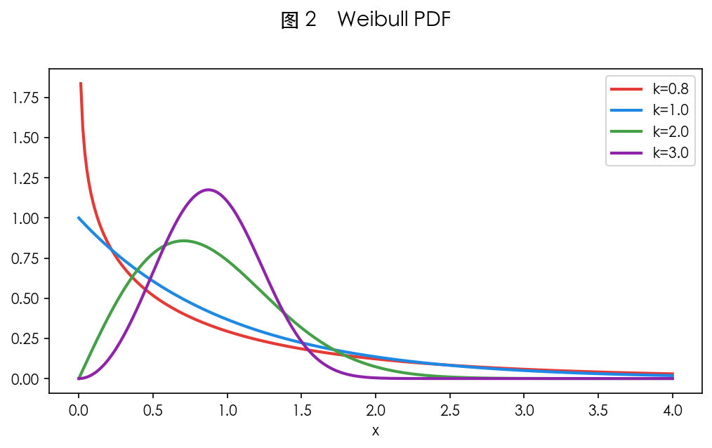 图 2　PDF 随 k 变化
