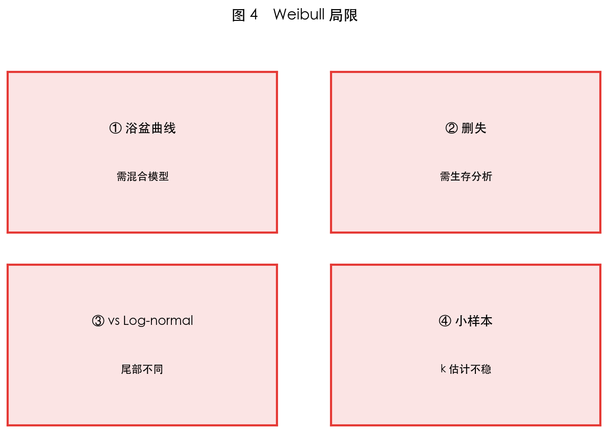 图 4　局限