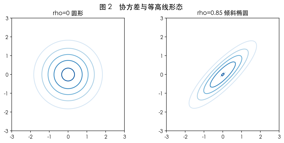 图 2 二维等高线椭圆
