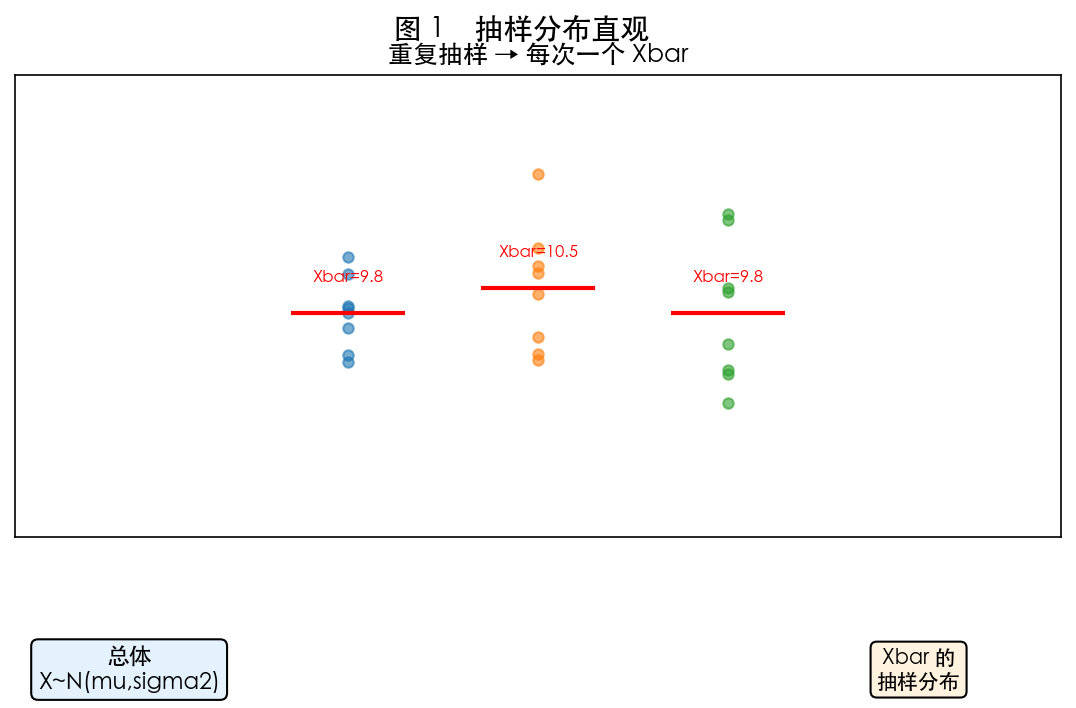 图 1 抽样分布直观