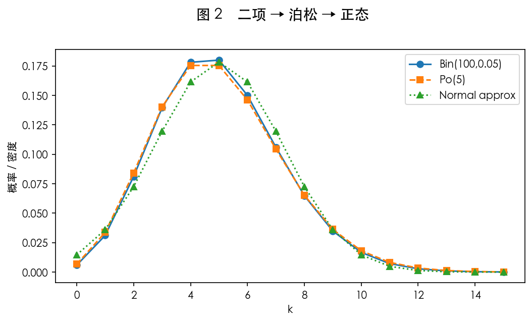 图 2 二项→泊松→正态链条