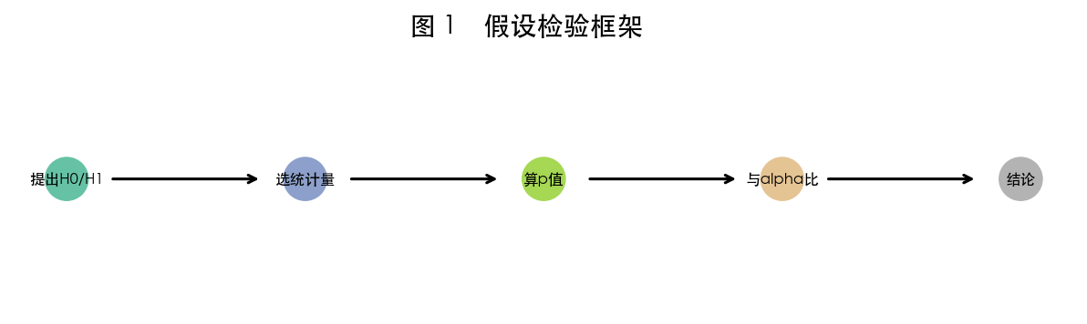 图 1 假设检验框架