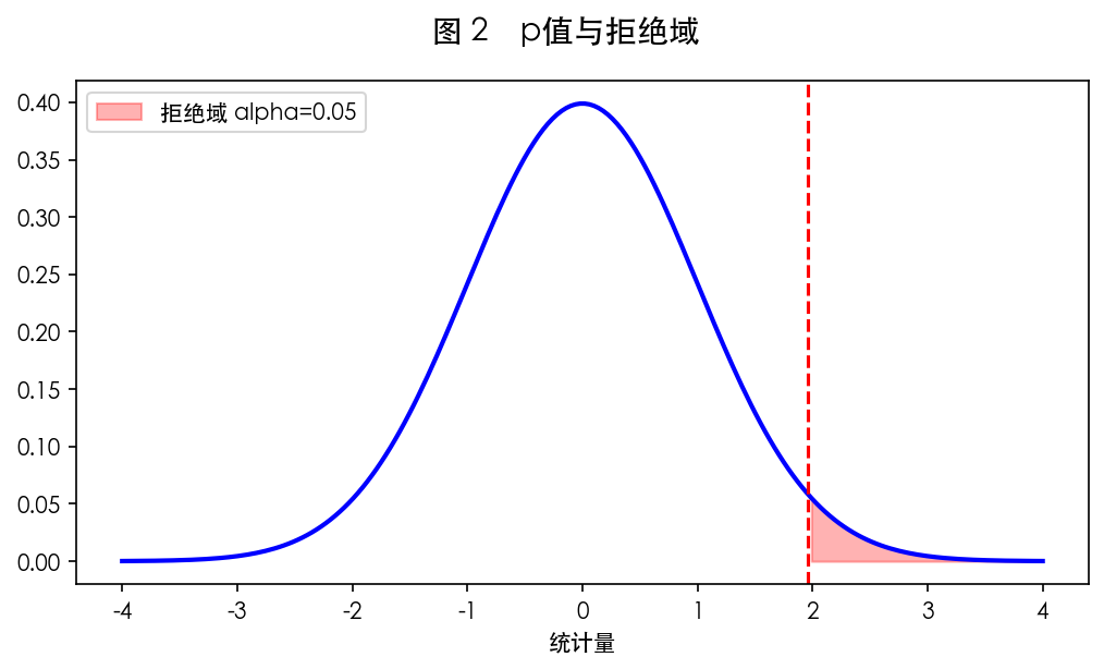 图 2 p 值与拒绝域