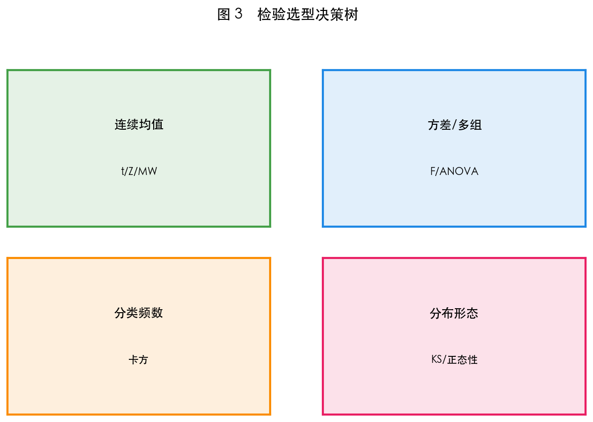 图 3 检验选型决策树
