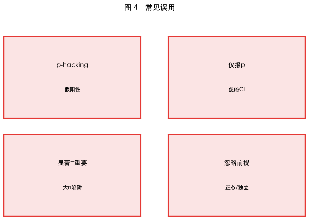 图 4 常见误用