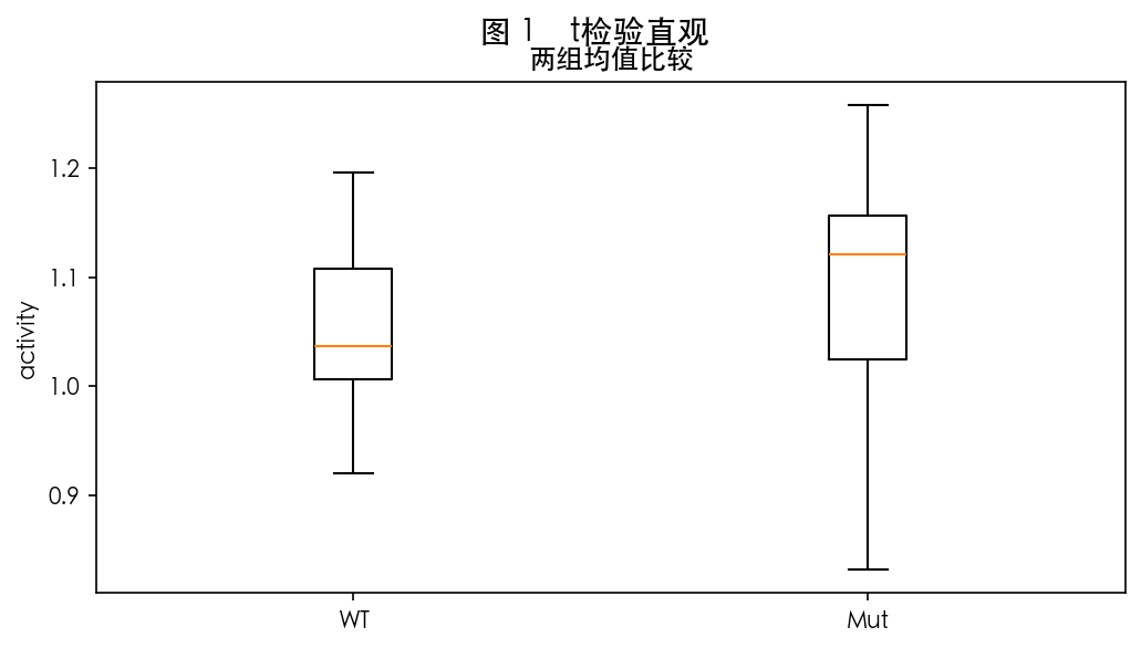 图 1 t 检验直观