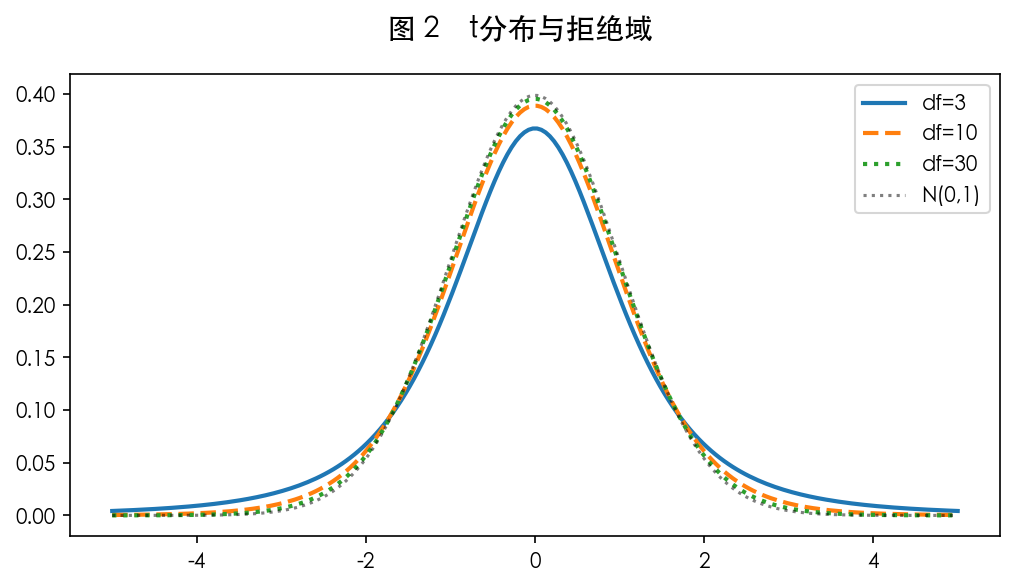 图 2 t 统计量与 t 分布