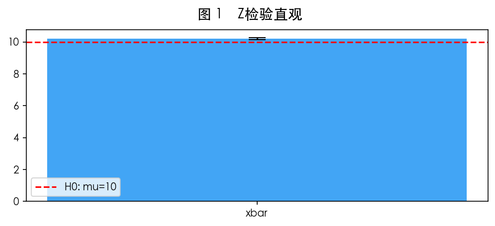 图 1　Z 检验直观