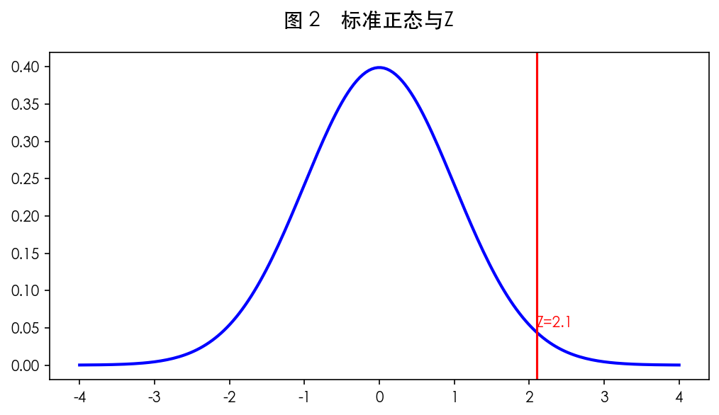 图 2　Z 统计量与标准正态