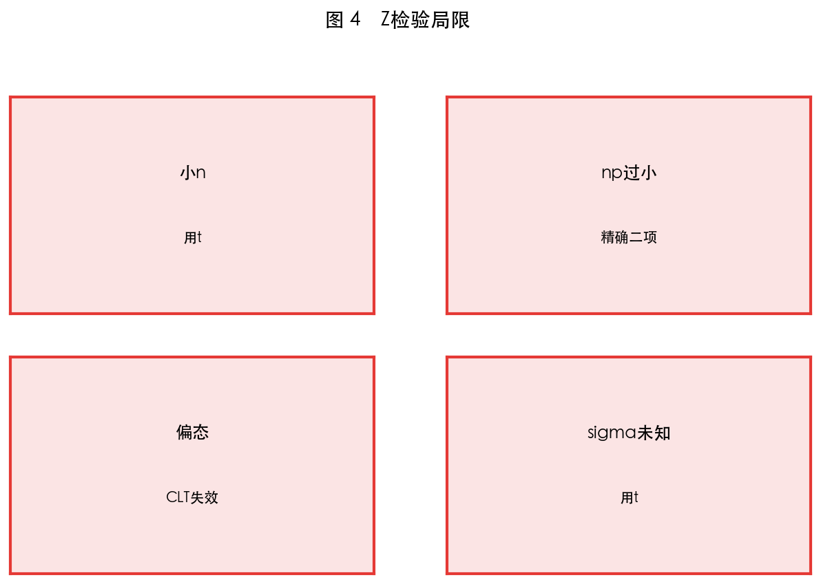 图 4　局限