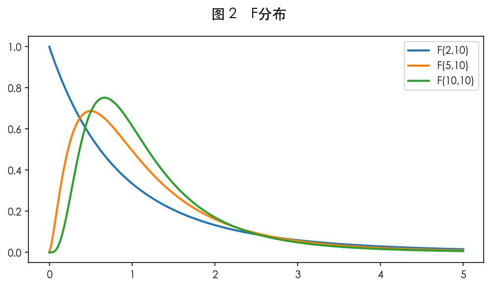 图 2 F 统计量