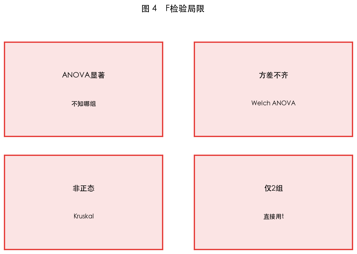 图 4 局限