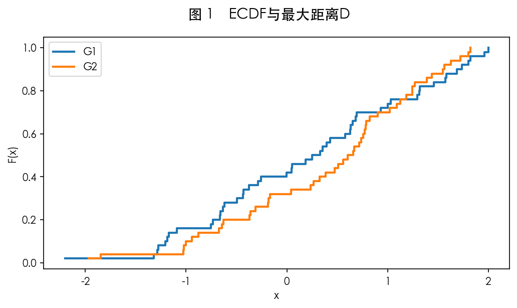 图 1 KS 检验直观