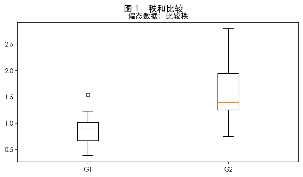 图 1 Mann-Whitney 直观