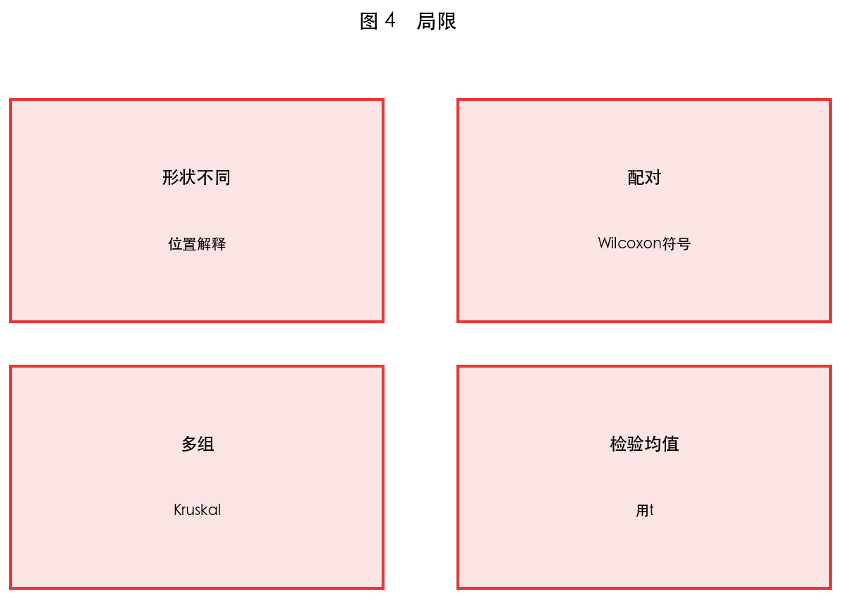 图 4 局限