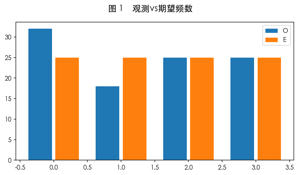 图 1　卡方检验直观