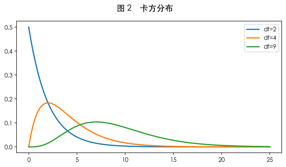 图 2　χ² 统计量