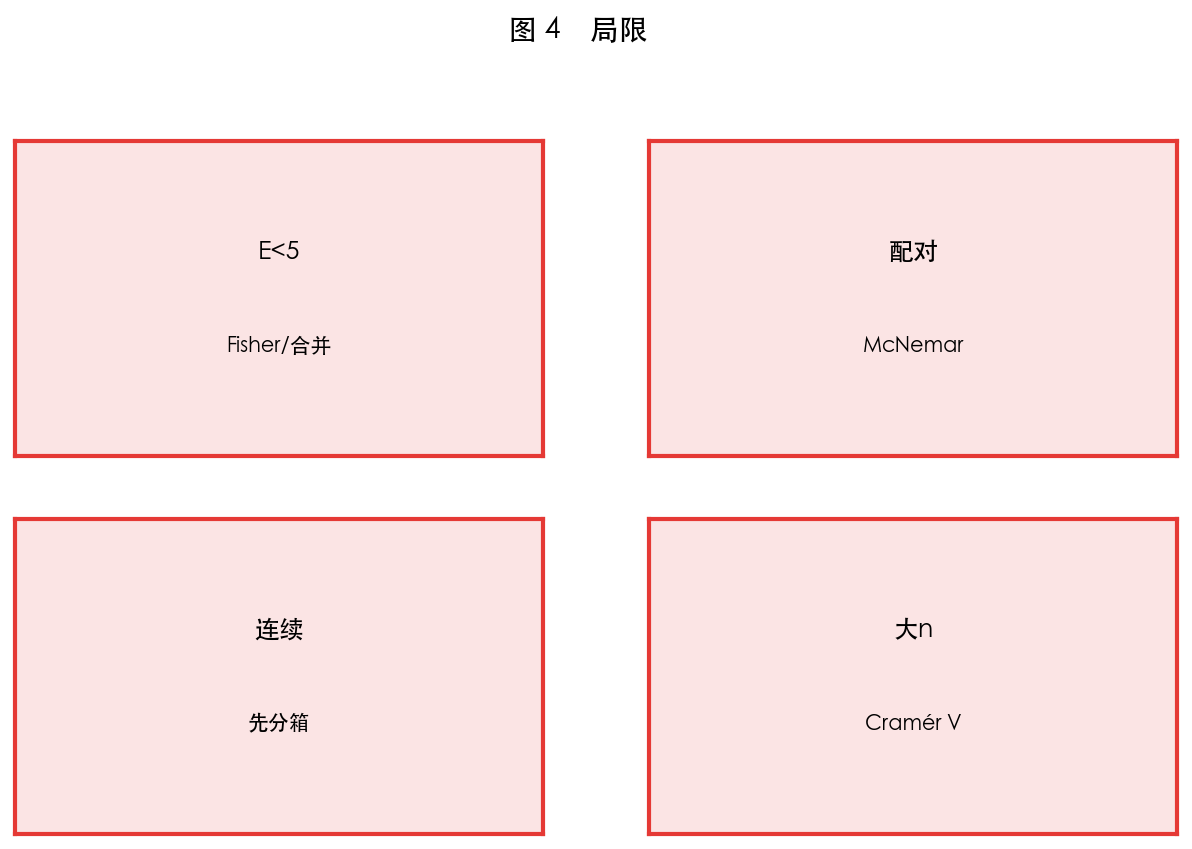 图 4　局限