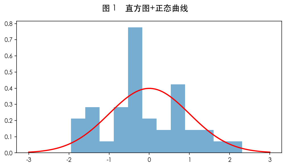 图 1　正态性检验直观