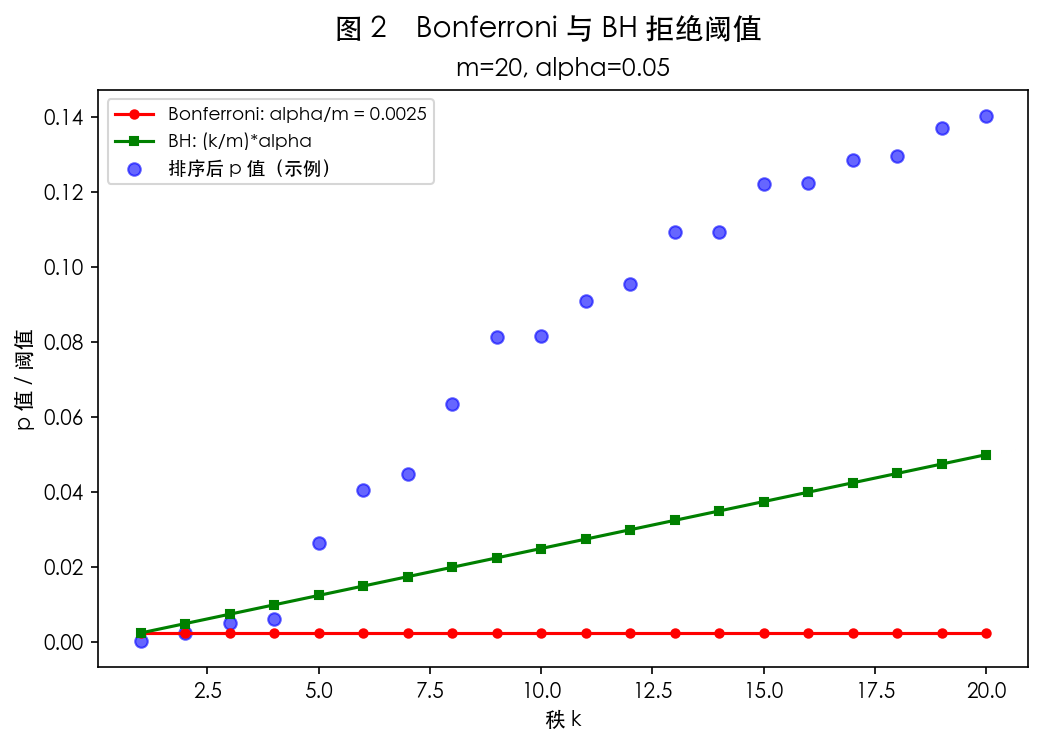 图 2 Bonferroni 与 BH 流程