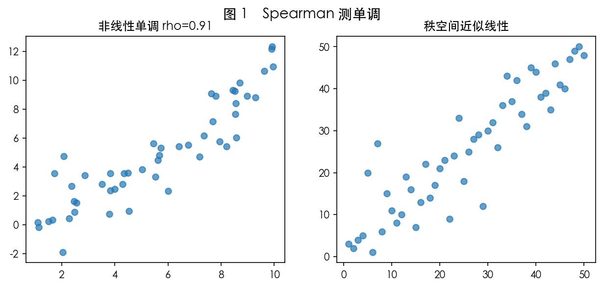 图 1　Spearman 直观