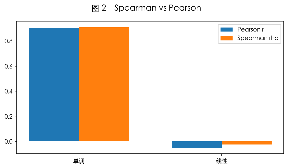 图 2　Spearman vs Pearson