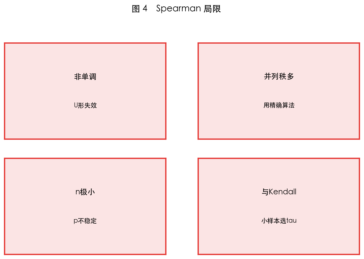 图 4　局限