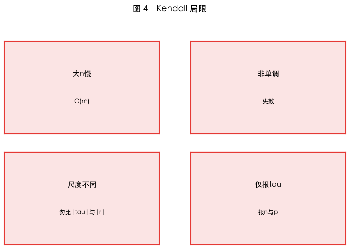 图 4 局限